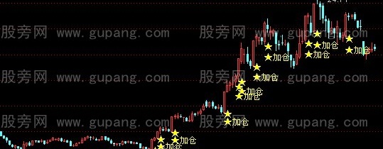 通达信智慧加仓主图指标公式