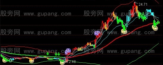 通达信四色提示K线主图指标公式