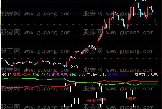 通达信操盘王机构买指标公式
