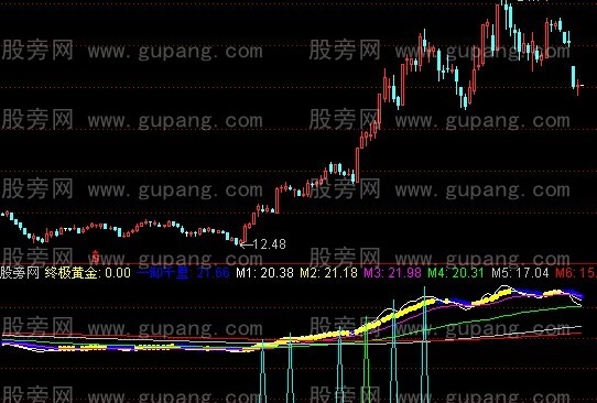 通达信终结黄金指标公式