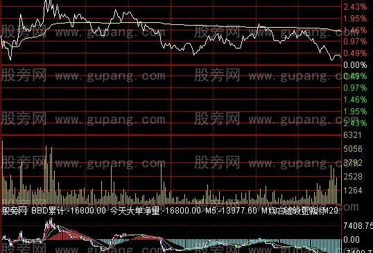 通达信分时BBD指标公式