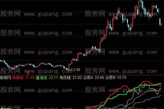 通达信五彩祥云指标公式