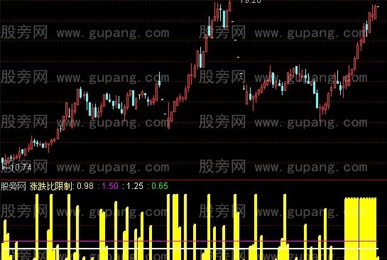 通达信涨跌比判大盘指标公式