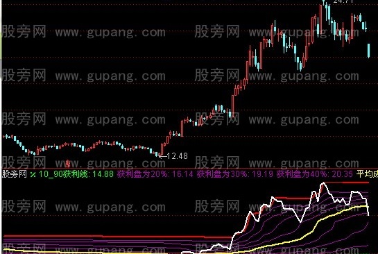 通达信成本集中指标公式