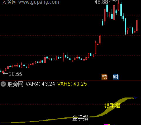 通达信突破颈线指标公式