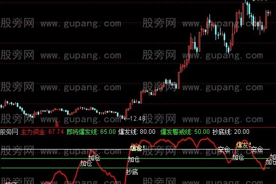 通达信资金爆发指标公式