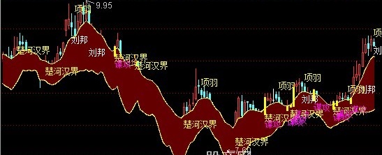 通达信楚汉相争主图指标公式