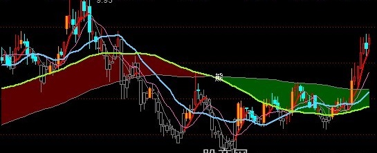 通达信牛熊变线指标公式