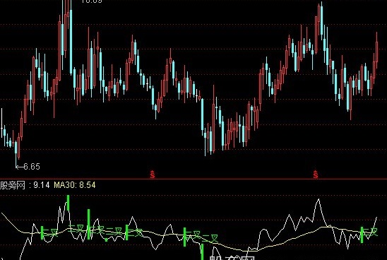 通达信周线二金叉指标公式