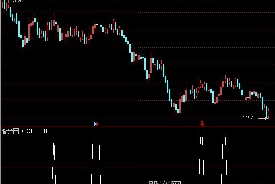 通达信CCI月线上穿100牛股选股指标公式