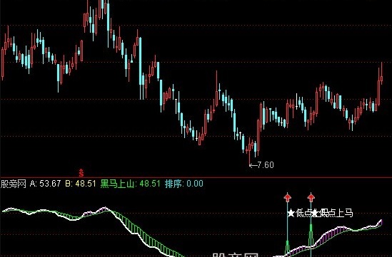 通达信低点黑马指标公式