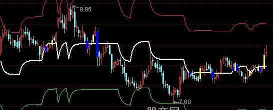 通达信筹码线主图指标公式