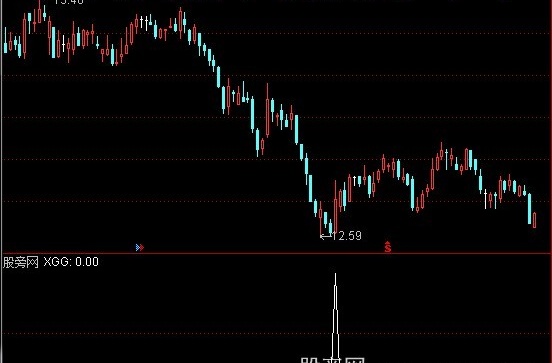 通达信霏凡操盘选股指标公式