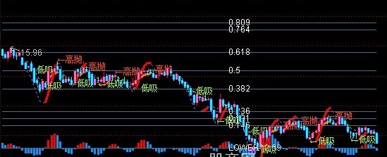 通达信黄金比例主图指标公式