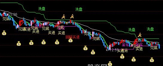 通达信佑佑主图指标公式