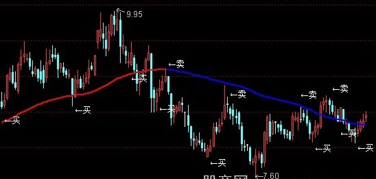 通达信赚多赔少主图指标公式