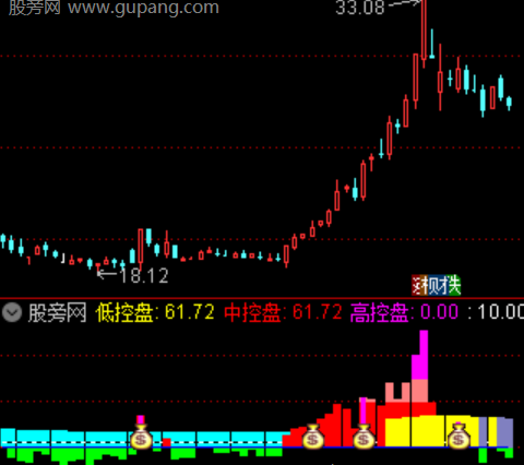 通达信强庄控盘指标公式
