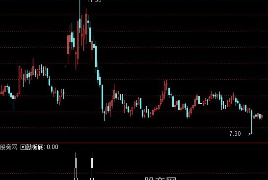 通达信回敲板底选股指标公式