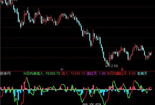 通达信现金净流量指标公式