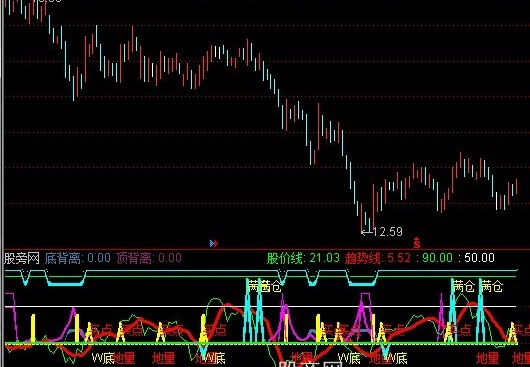通达信W底满仓抄底指标公式