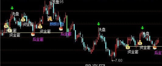 通达信金窗共振主图指标公式
