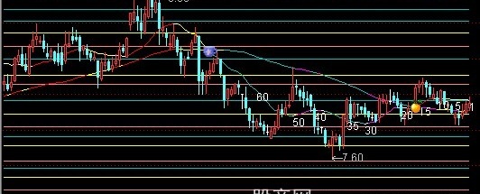 通达信行情密码主图指标公式