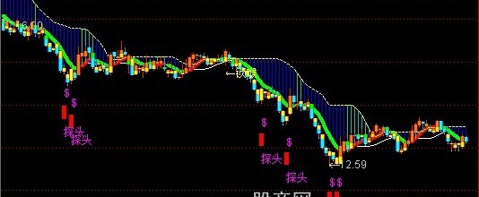 通达信锁喉枪主图指标公式