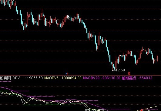通达信OBV突破战法指标公式
