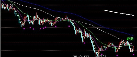 通达信多重均线主图指标公式