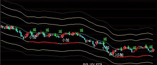 通达信高低有度主图指标公式