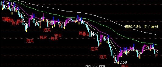 通达信短线买主图指标公式