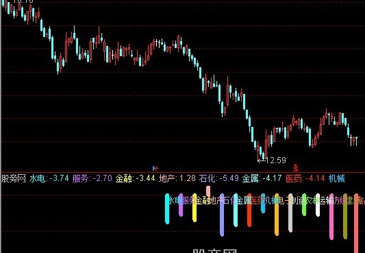 通达信板块涨跌幅指标公式