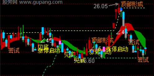 通达信凹口量价突破主图指标公式