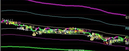 通达信六线通道主图指标公式