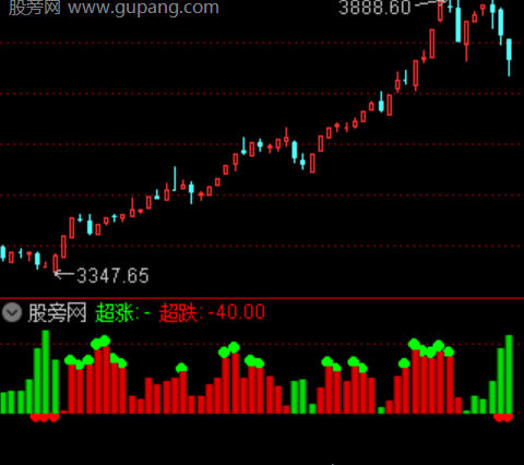 通达信大盘趋势图指标公式