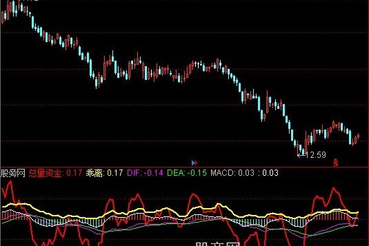 通达信MACD+乖离+资金指标公式