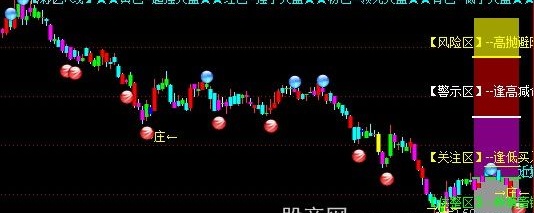 通达信四区对比大盘主图指标公式
