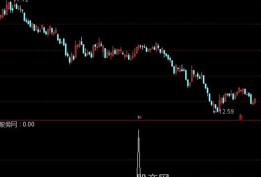 通达信短高点预判选股指标公式