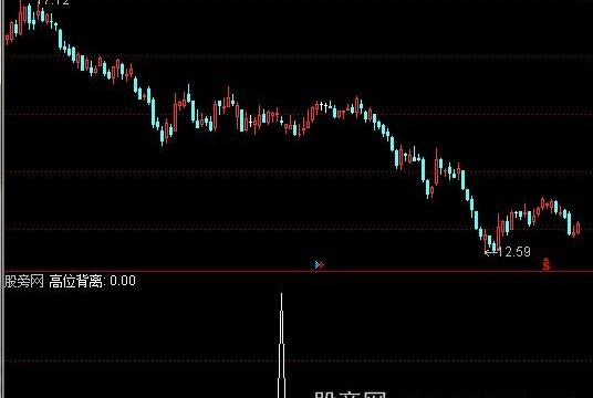 通达信周D月D背离选股指标公式