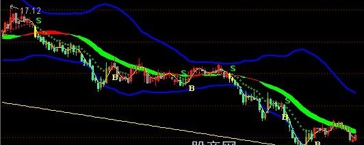 通达信画线波谷BS通道主图指标公式