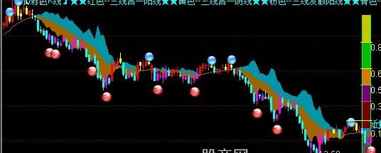 通达信六分区三线合一主图指标公式