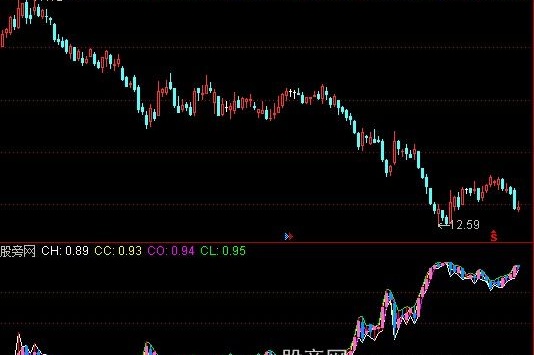 通达信神奇余弦K线指标公式