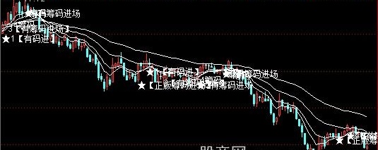 通达信主力筹码进入主图指标公式