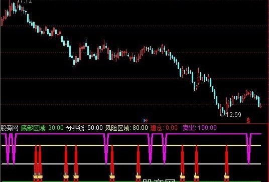 通达信强势建仓指标公式