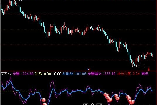 通达信量能进出指标公式