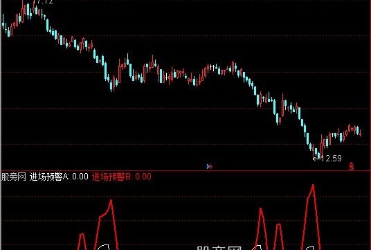 通达信进场预警指标公式