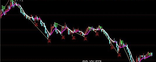 通达信缠式买卖点主图指标公式