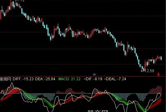 通达信MACD加辅助指标公式