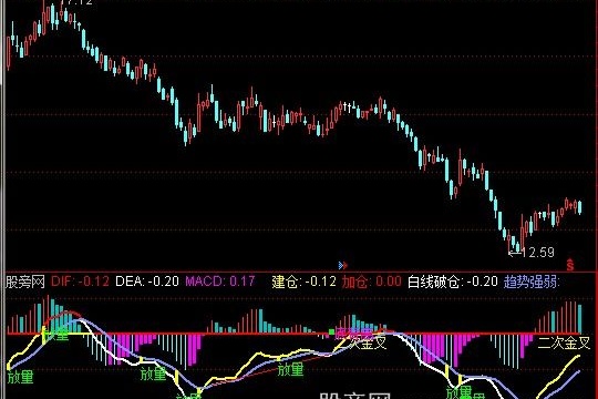 通达信厉害的MACD指标公式