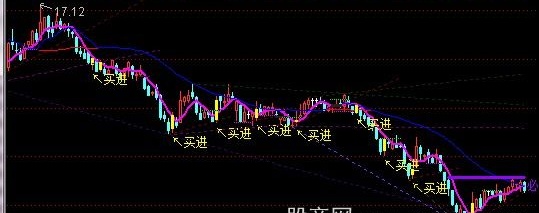通达信神奇线神奇买点主图指标公式